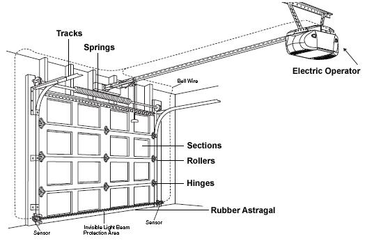 Spanaway Garage Door Repair In Spanaway Wa